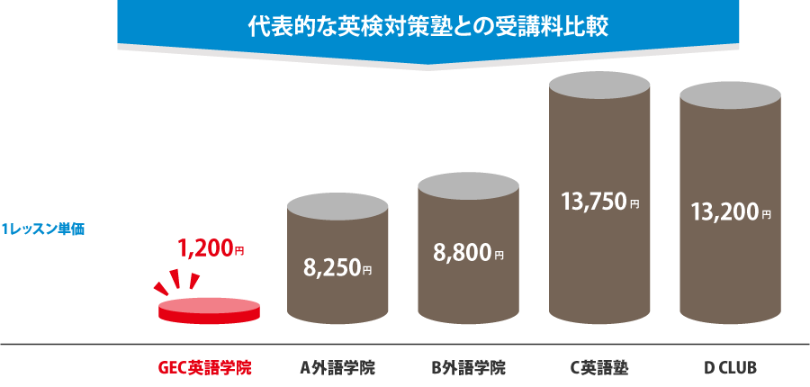 代表的な英検対策塾の受講料比較