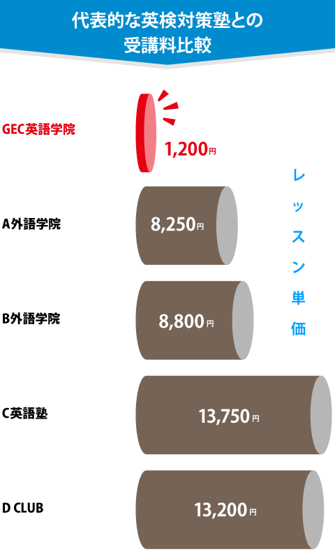代表的な英検対策塾の受講料比較